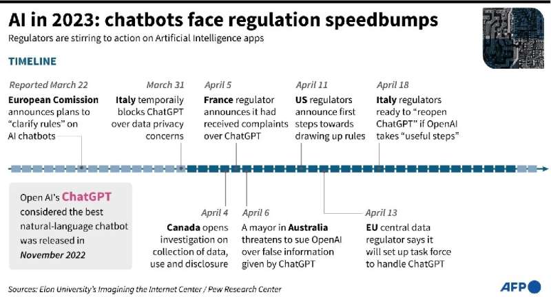 AI in 2023: chatbots face regulation speedbumps