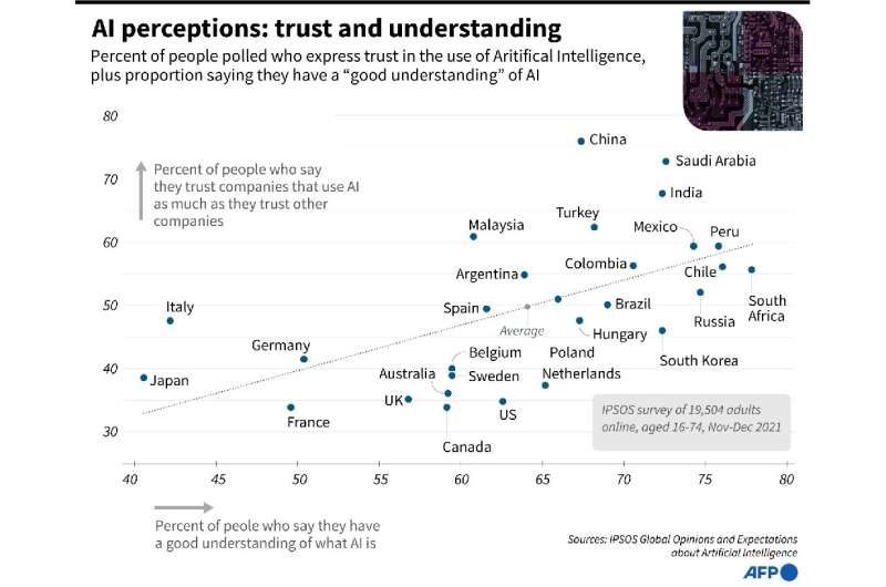 AI perceptions: trust and understanding