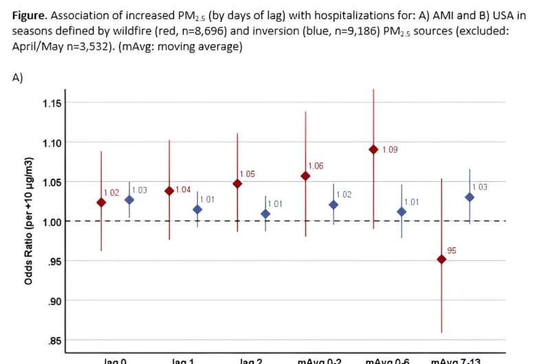 Air pollution-related hospitalization for chest pain, heart attack differed by seasons