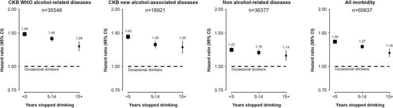 Alcohol consumption increases the risks of over 60 diseases