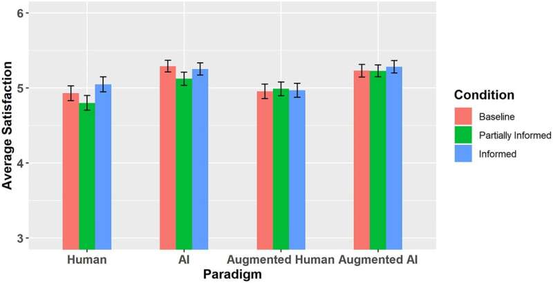 Algorithm appreciation overcomes algorithm aversion