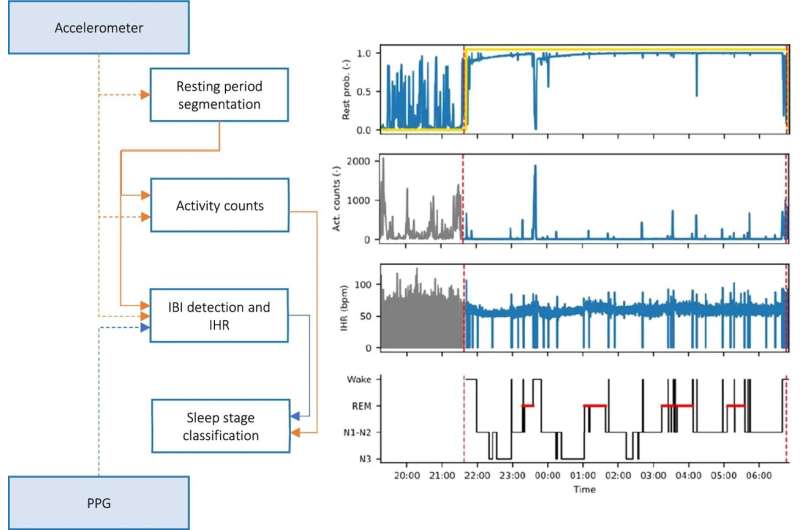 Algorithms for the monitoring of sleep disorders with wearables improved with deep learning