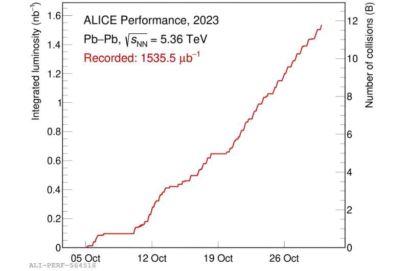 ALICE bags about 12 billion heavy-ion collisions