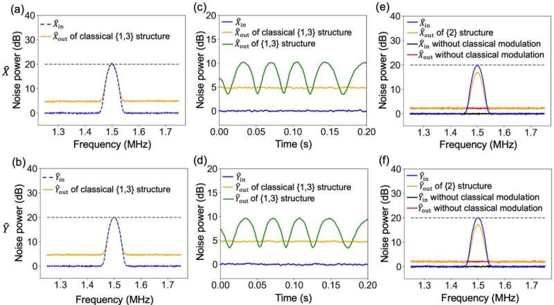 All-optical quantum state sharing via continuous variable system