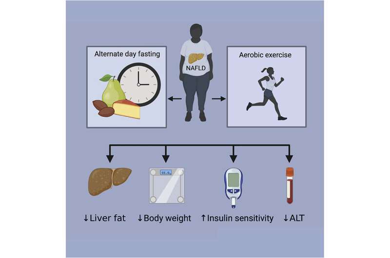 Alternate-day fasting a good option for patients with fatty liver disease