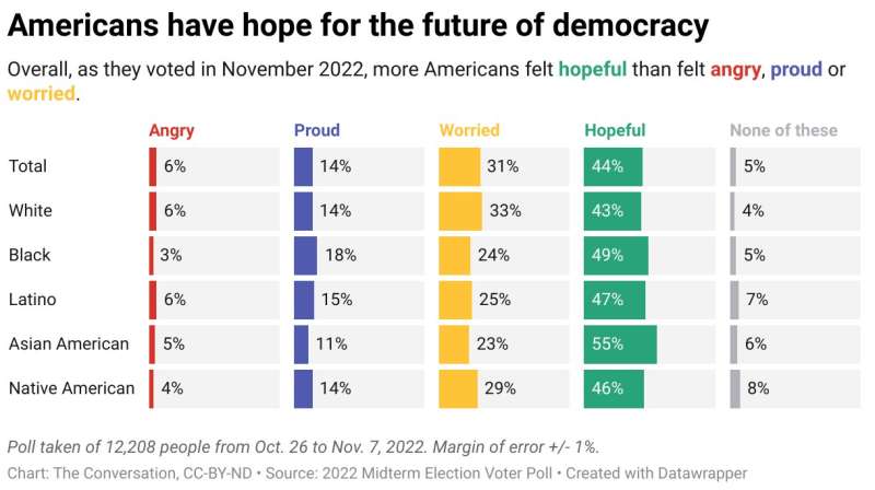 Americans remain hopeful about democracy despite fears of its demise—and are acting on that hope
