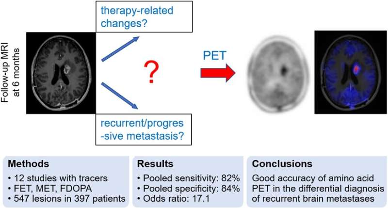 Amino acid PET successfully differentiates recurrent brain metastases, reducing invasive procedures and overtreatment