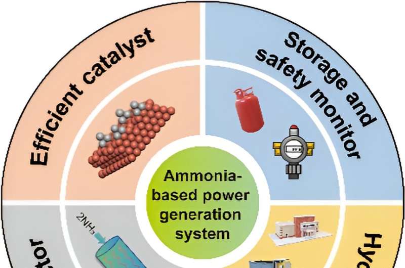 Ammonia as a carbon-free hydrogen carrier for fuel cells: a perspective