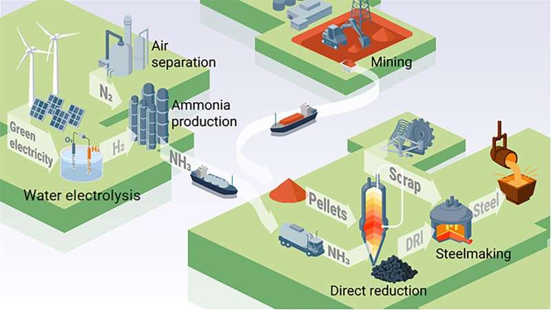 Ammonia: efficient hydrogen carrier and green steel enabler