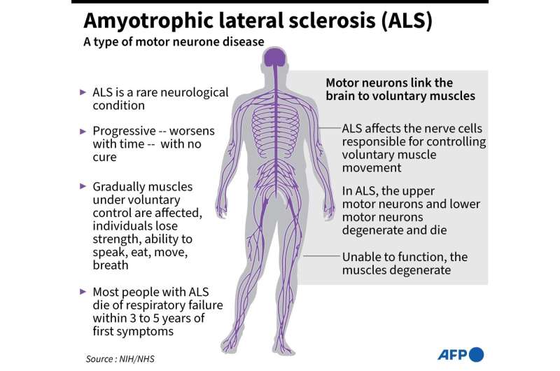 Amyotrophic lateral sclerosis (ALS) is an incurable degenerative disease