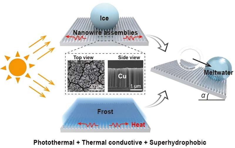 An all-in-one surface design of copper nanowire assemblies to achieve ~100% defrosting efficiency