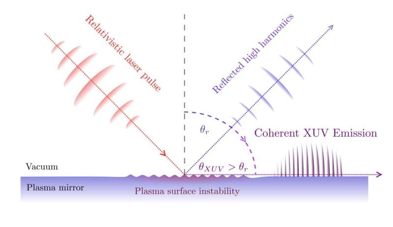 An anomalous relativistic emission arising from the intense interaction of lasers with plasma mirrors
