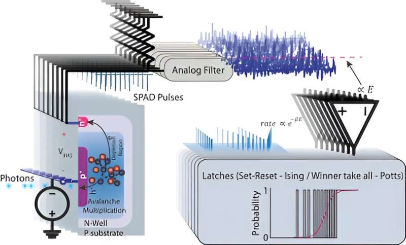 Une approche pour réaliser le recuit de Potts à l'aide de diodes à avalanche à photon unique