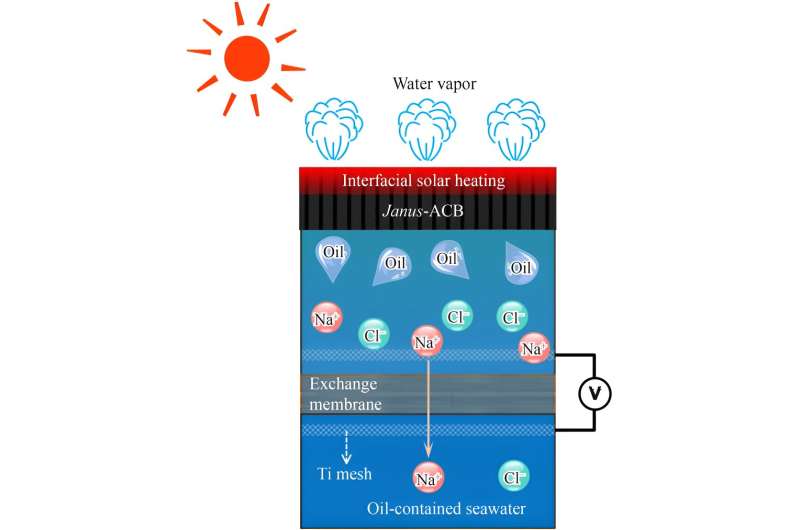 An eco-friendly solar-driven protocol solves water-oil separation