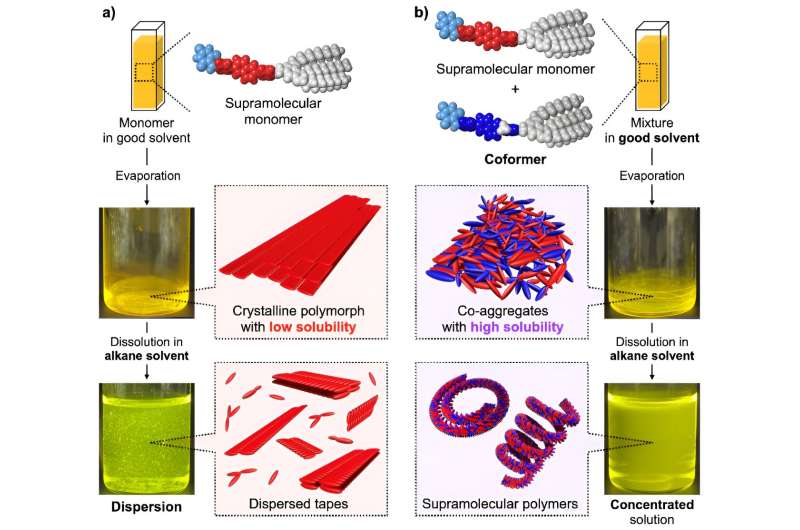 An effective approach for preparing supramolecular polymers at high concentration