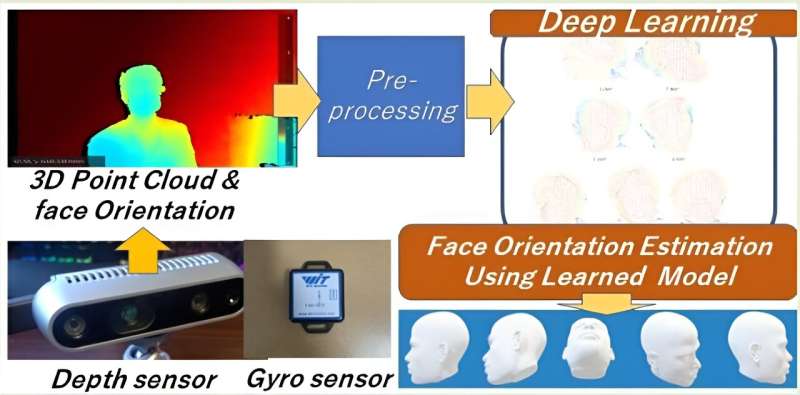 An effective method for face orientation estimation using depth–gyro sensor