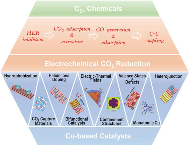 An efficient strategy to promote novel products on Cu-based catalysts