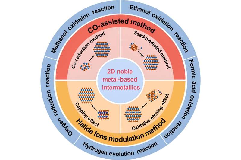 An electrocatalyst in review: The state of research into 2D noble metal-based intermetallic compound electrocatalysts