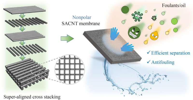 An innovative strategy for efficient wastewater treatment: Cross-stacked super-aligned carbon nanotube membranes
