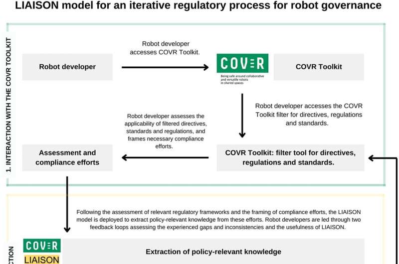 An iterative regulatory process for robot governance