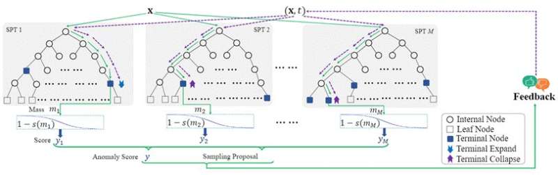 An online adaptive model for streaming anomaly detection based on human-machine cooperation
