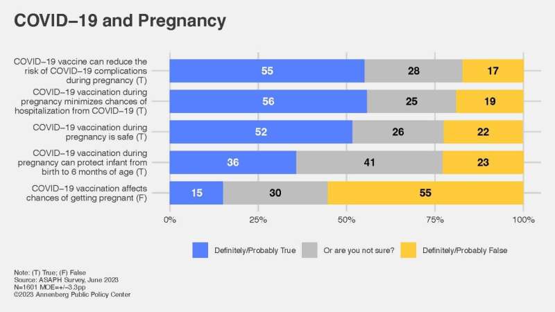 Annenberg survey shows gaps in knowledge about maternal health