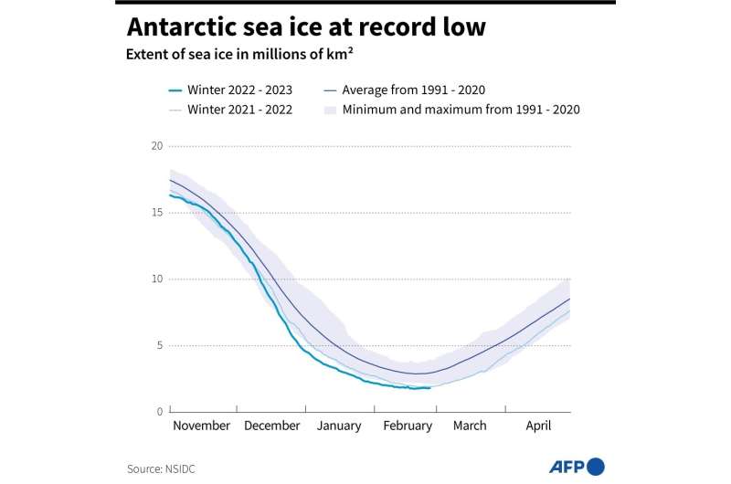 Antarctic sea ice at record low