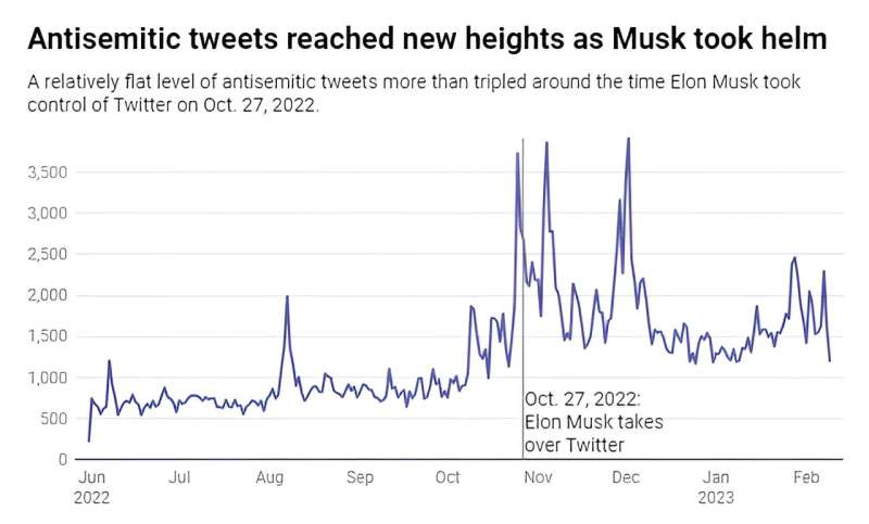 Antisemitism on Elon Musk's X is surging and dredging up many ancient, defamatory themes of blaming Jews