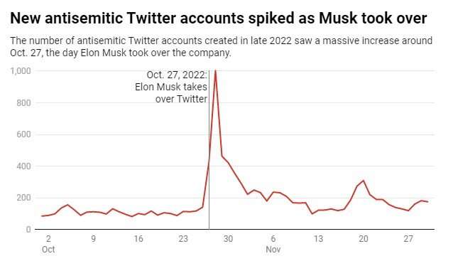 Antisemitism on Twitter has more than doubled since Elon Musk took over the platform—new research
