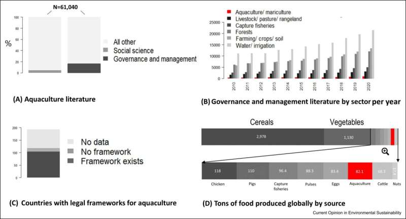 Aquaculture needs more effective governance to be sustainable