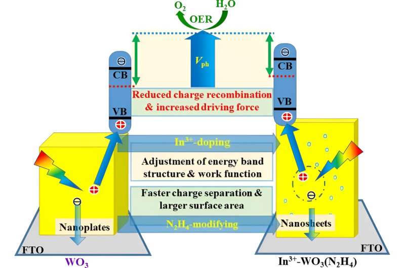 Architecture modification and In3+-doping of WO3 photoanodes to boost the photoelectrochemical water oxidation performance