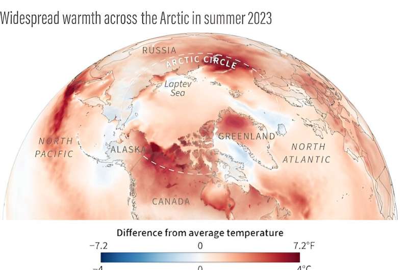 Arctic Report Card 2023: From wildfires to melting sea ice, the warmest summer on record had cascading impacts across the Arctic