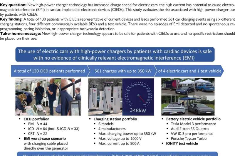 Are high power electric vehicle chargers safe for patients with cardiac devices?