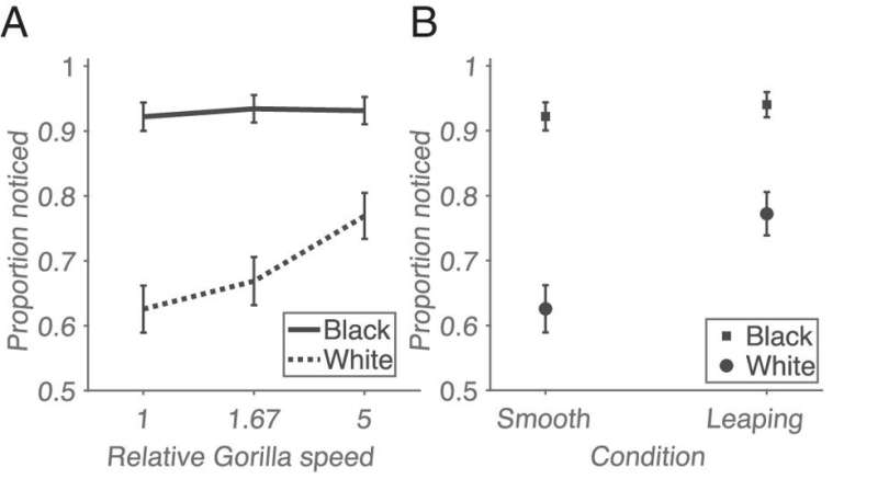 Are we truly 'inattentionally blind'? New study revisits 'invisible gorilla' experiment for new insights