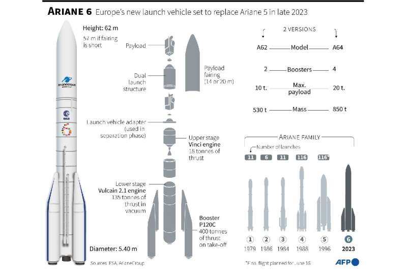 Ariane 6: Europe's new launch vehicle