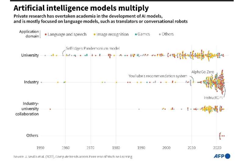 Artificial intelligence models multiply