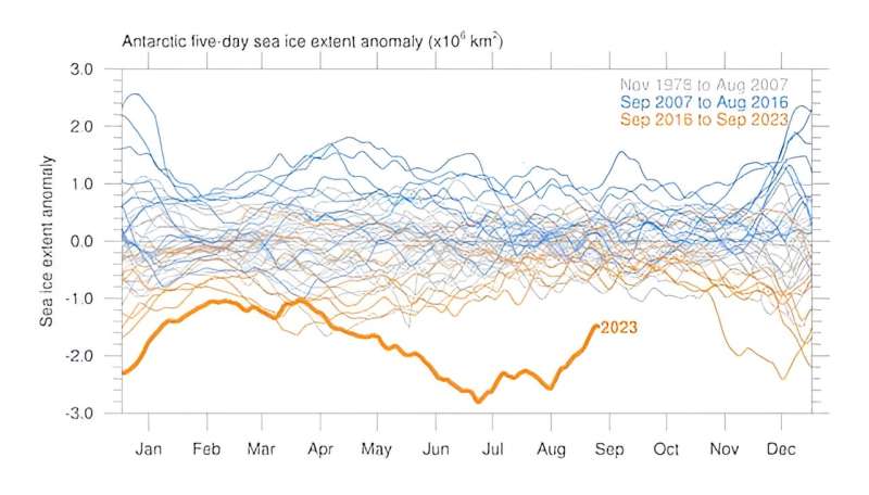 As Antarctic sea ice continues its dramatic decline, we need more measurements and much better models to predict its future