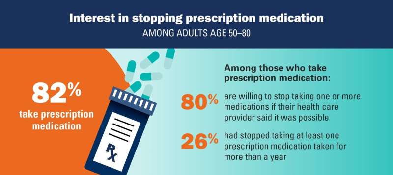 As “deprescribing” medicines for older adults catches on, poll shows need for patient-provider dialogue
