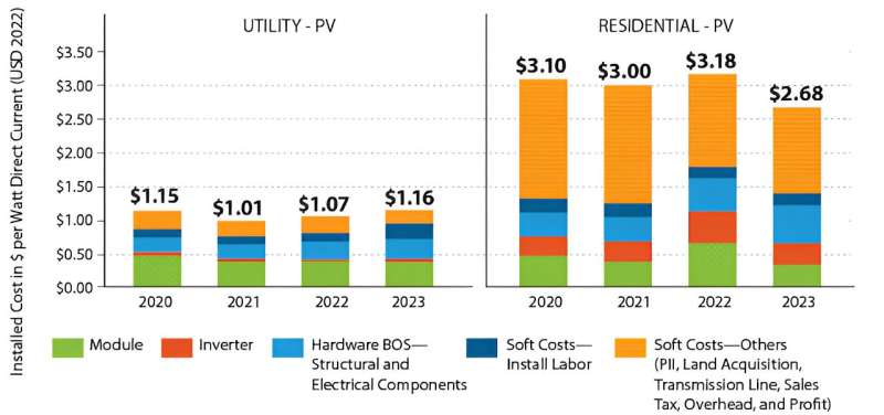 As PV market evolved in the last year, prices went up, prices went down