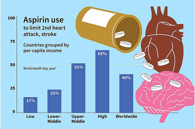 Aspirin can help prevent a second heart attack, but most don't take it