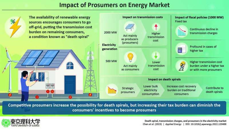 Assessing the impact of going off-grid on transmission charge and energy market outcomes