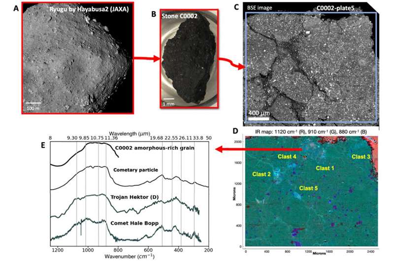 Asteroid Ryugu's anhydrous ingredients come from afar