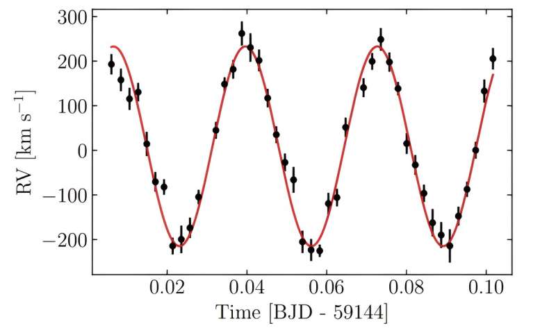 Astronomers detect an eclipsing double white dwarf binary