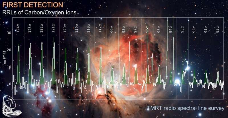 Astronomers detect radio recombination lines of carbon/oxygen ions for first time