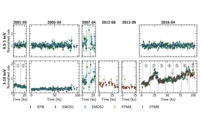 Astronomers investigate X-ray spectral variability of active galaxy NGC 7582