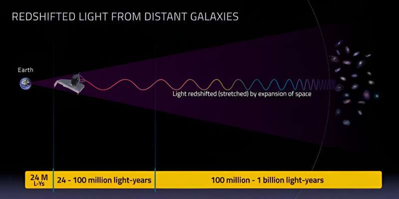 Les astronomes savent désormais à quelle distance se trouve la Terre de 200 galaxies