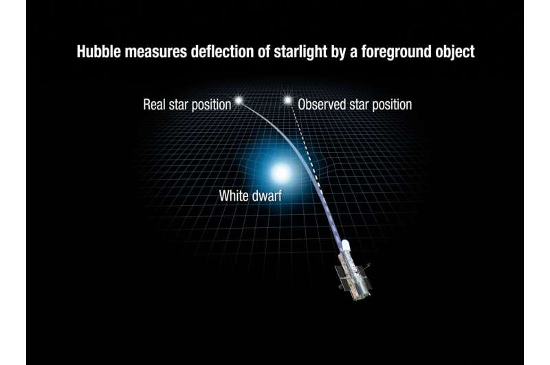 Астрономы наблюдали искривление света вокруг одиночного белого карлика