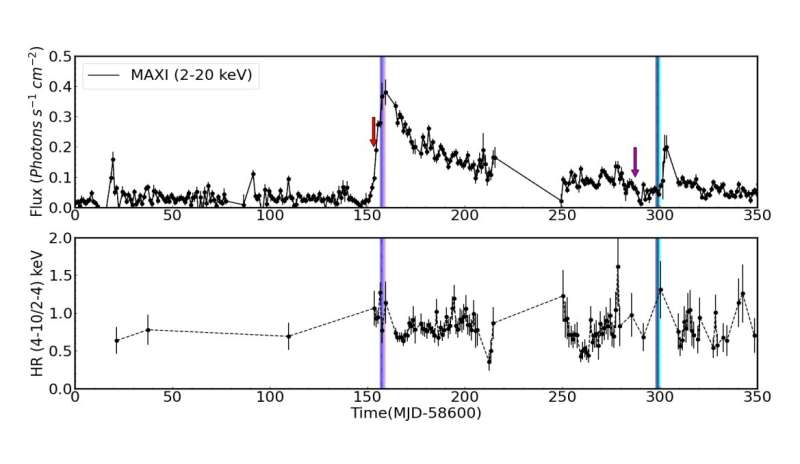 Astronomers observe X-ray binary XTE J1739−285 during recent outbursts