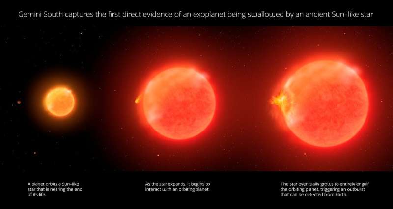 Červený obr, pohlcení exoplanety