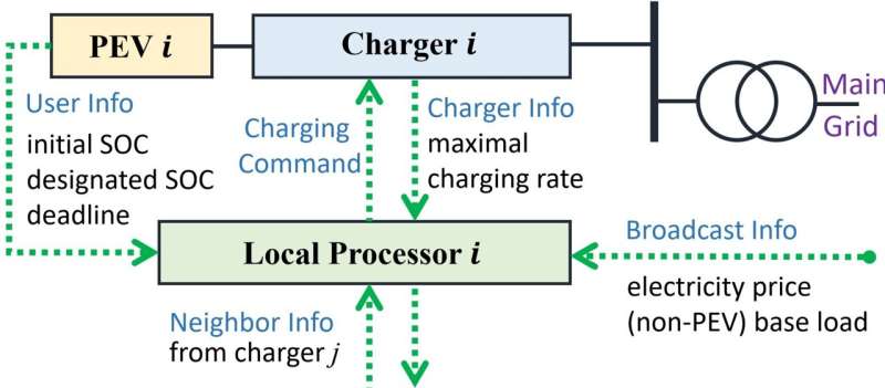 Asynchronous distributed PEV charging protocol: powering the future of electric vehicles